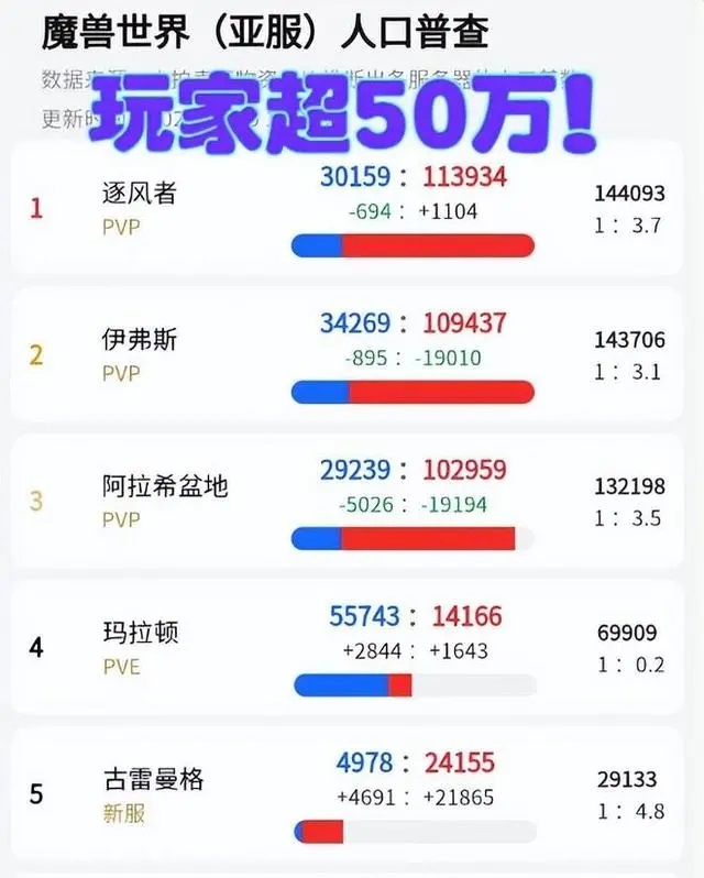 怀旧服亚服究竟有多少玩家 大家都去亚服了？