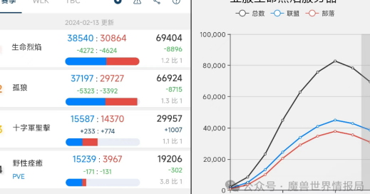 魔兽世界》探索赛季P2阶段：金团禁令引发混乱局面