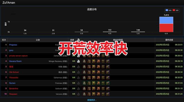 阿祖曼职业歧视严重DPS不能进本被迫消费