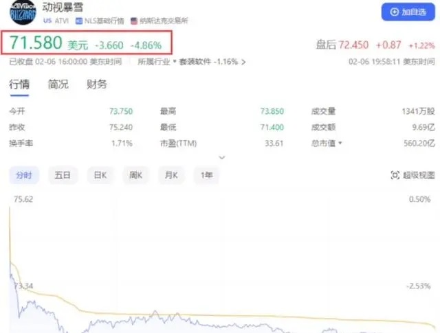暴雪摆烂到底国服没有人接盘股价蒸发