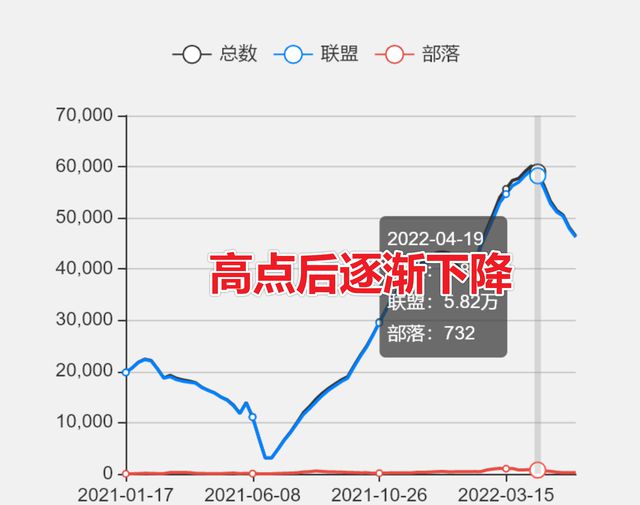 TBC玩家流失成定局 暴雪开启合区计划