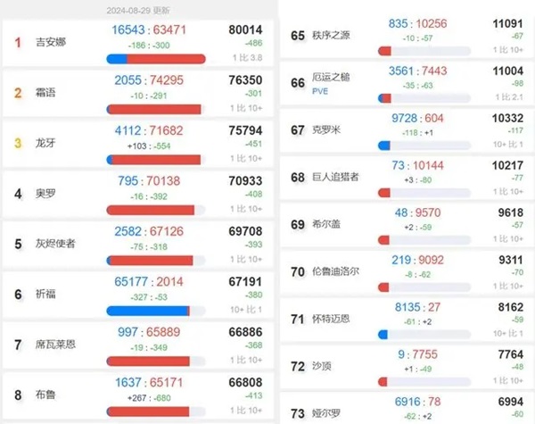 奥杜尔的困境：削弱之后，玩家的离去与期待的回归